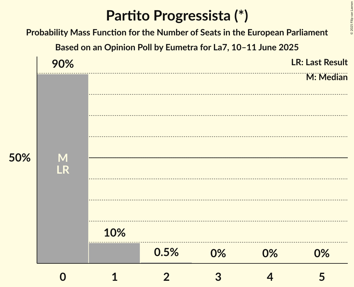 Seats Probability Mass Function Graph with seats probability mass function not yet produced