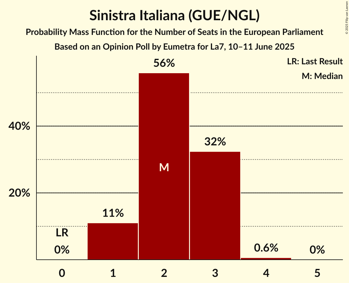 Seats Probability Mass Function Graph with seats probability mass function not yet produced
