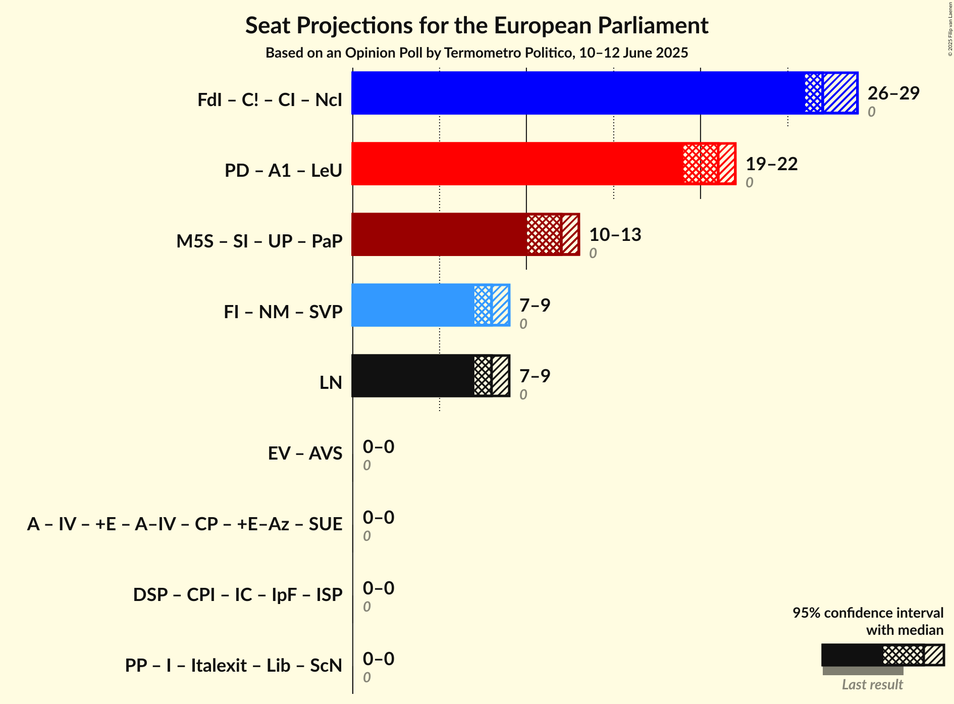 Graph with coalitions seats not yet produced