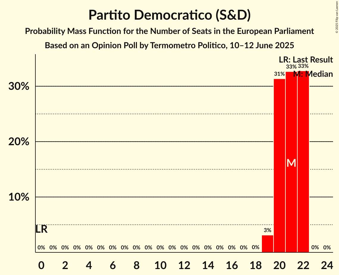 Graph with seats probability mass function not yet produced