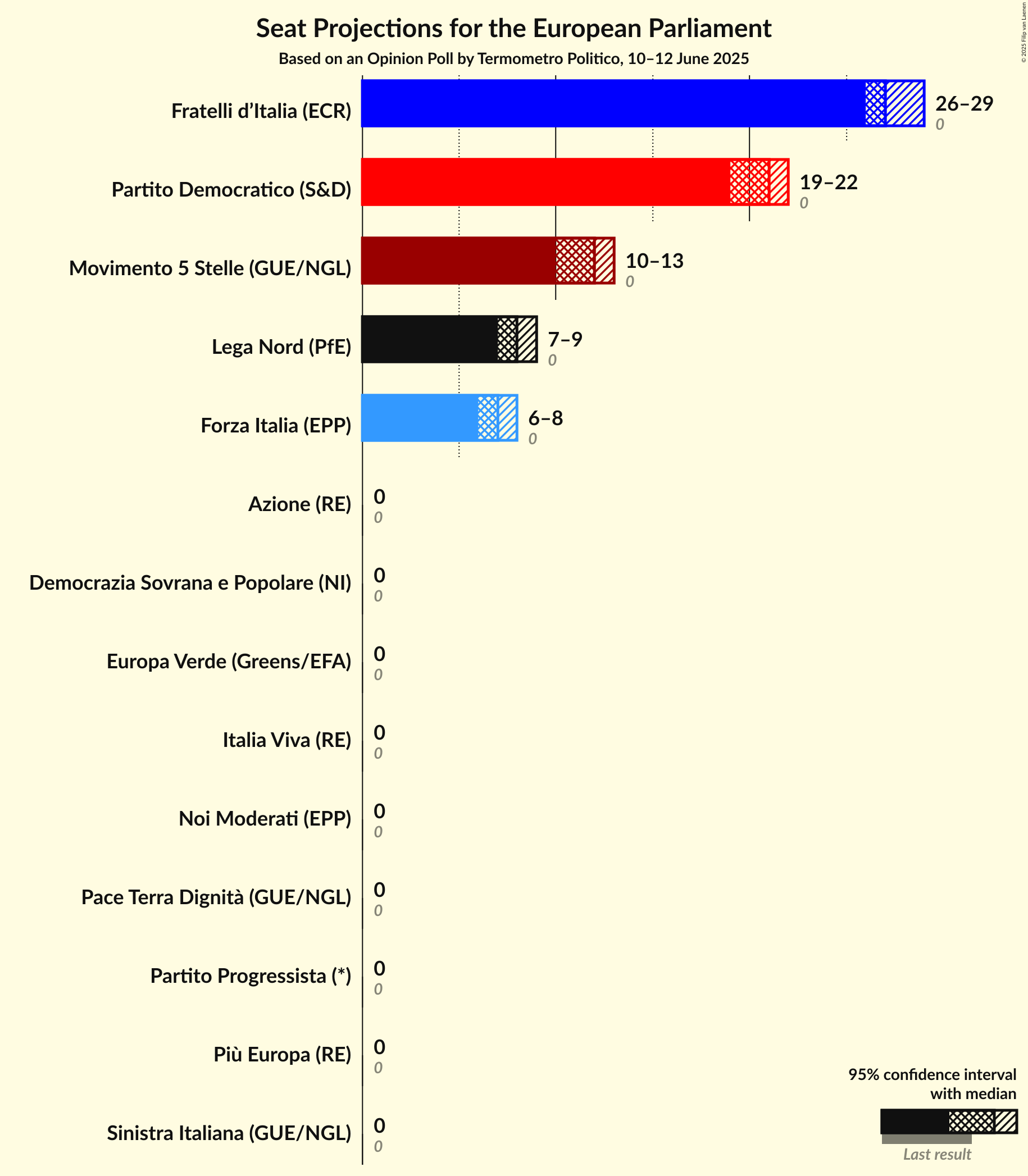 Graph with seats not yet produced