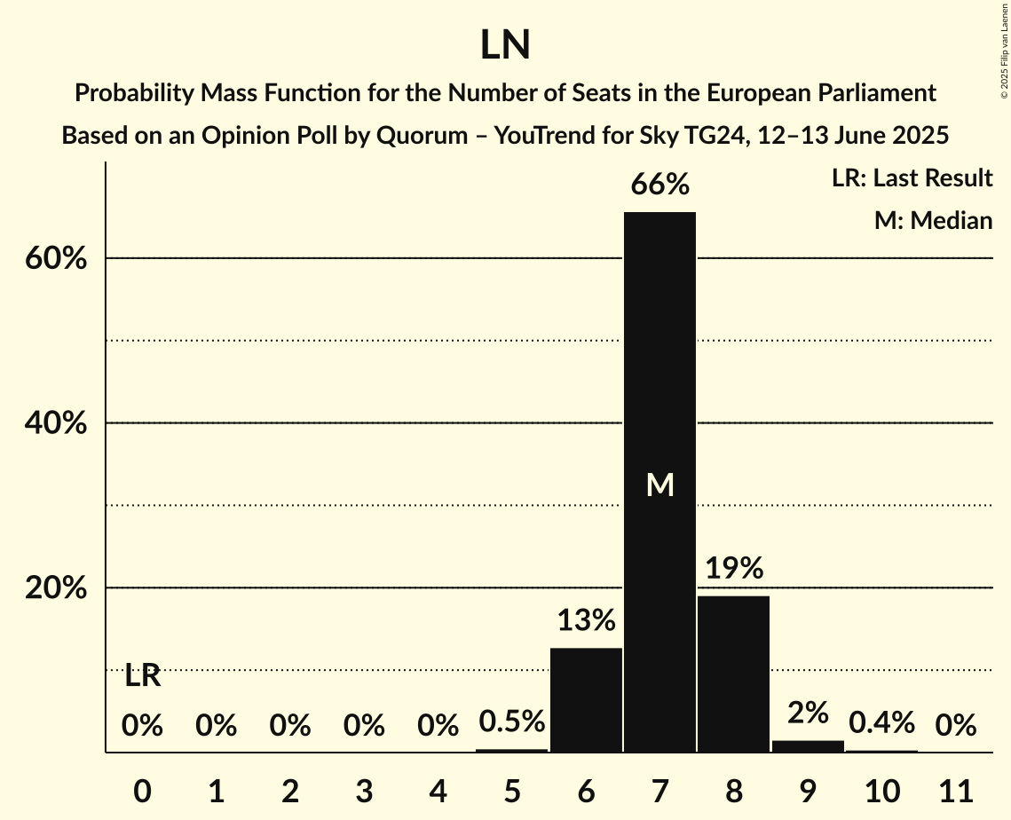 Seats Probability Mass Function Graph with seats probability mass function not yet produced