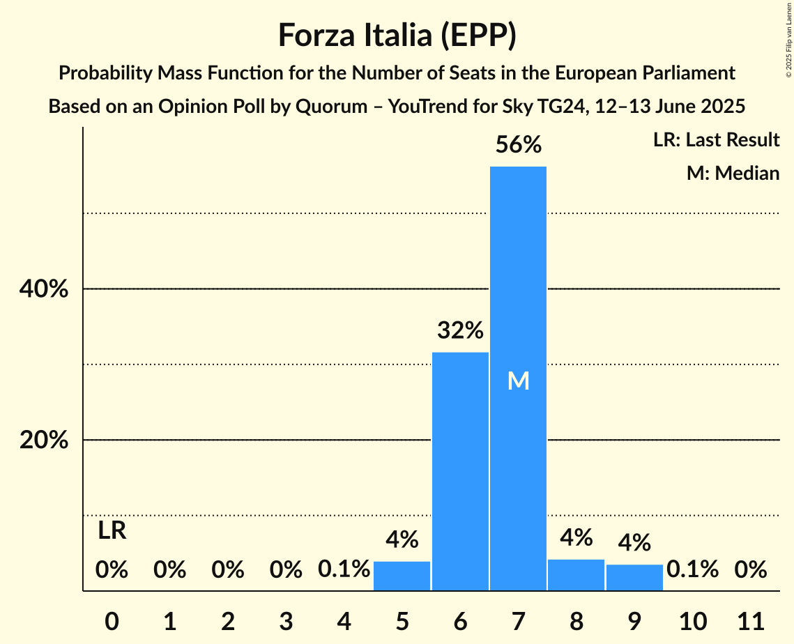 Seats Probability Mass Function Graph with seats probability mass function not yet produced