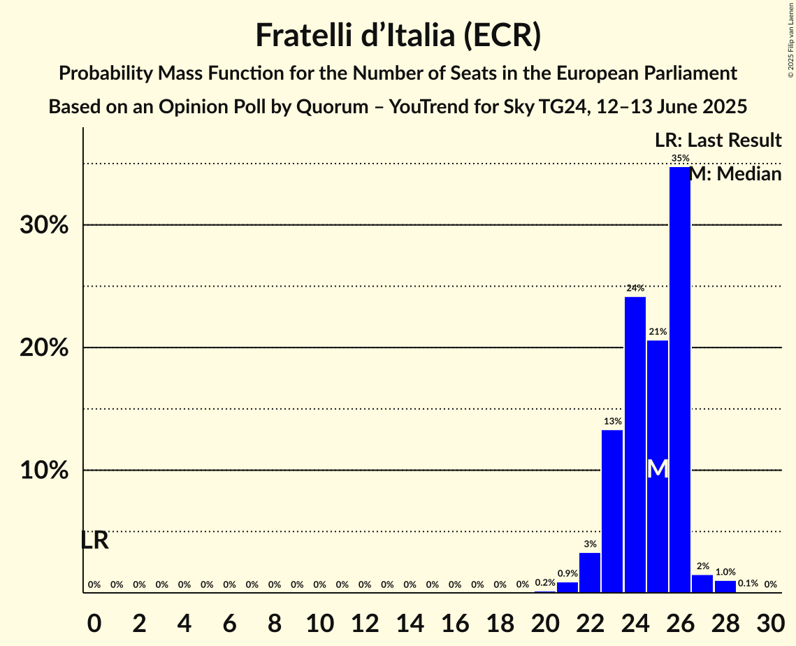 Seats Probability Mass Function Graph with seats probability mass function not yet produced