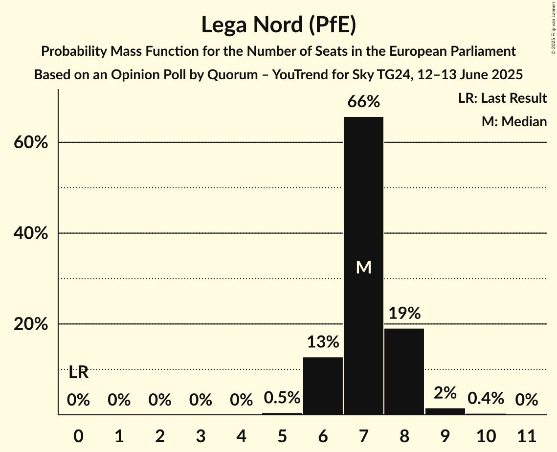 Seats Probability Mass Function Graph with seats probability mass function not yet produced