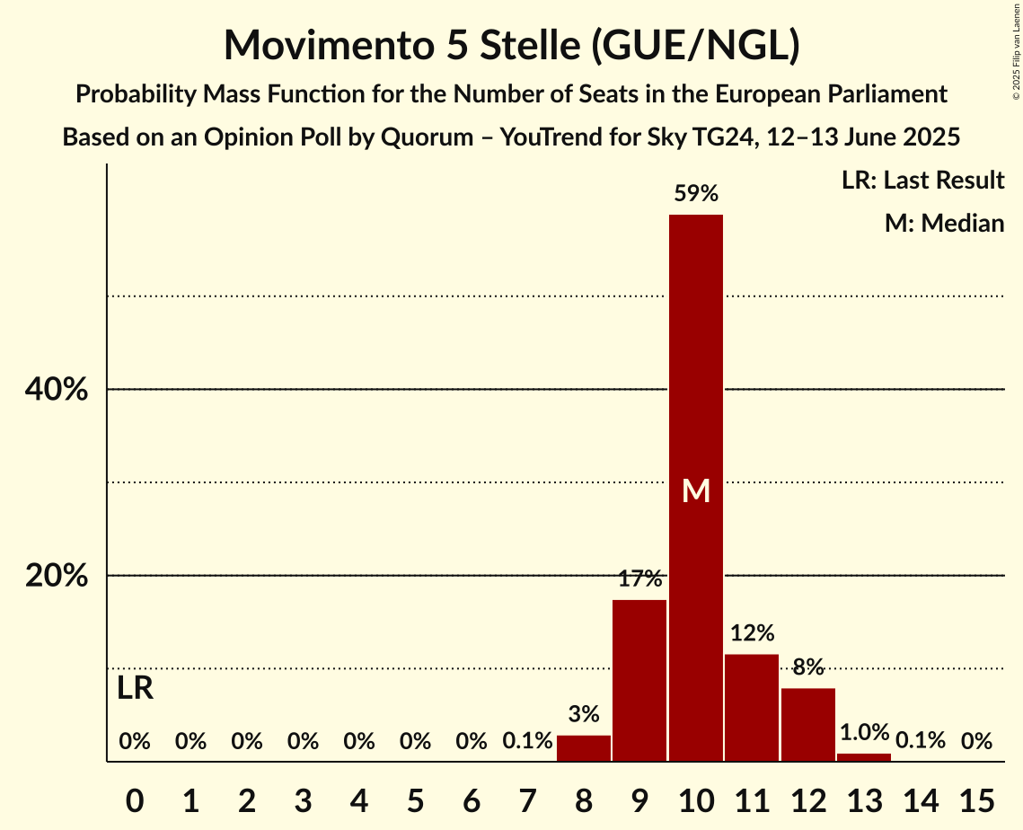 Seats Probability Mass Function Graph with seats probability mass function not yet produced