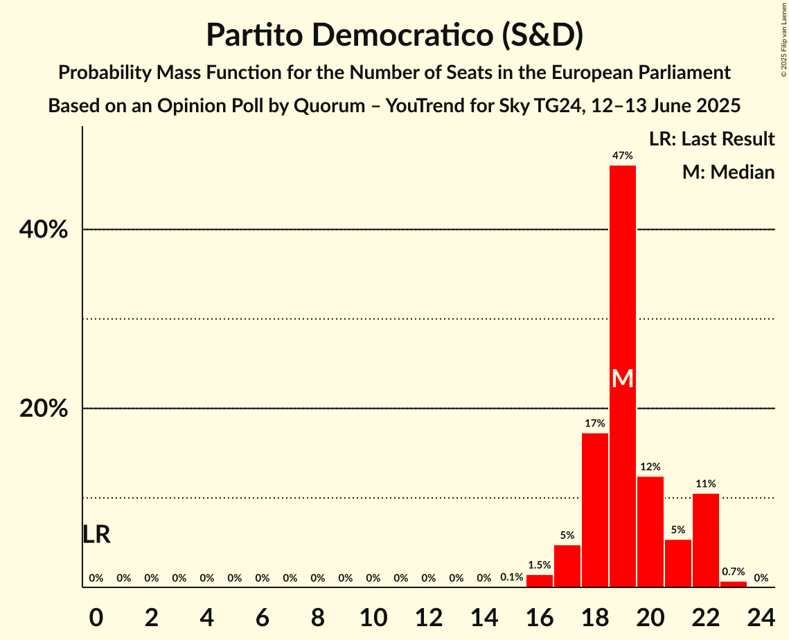 Seats Probability Mass Function Graph with seats probability mass function not yet produced