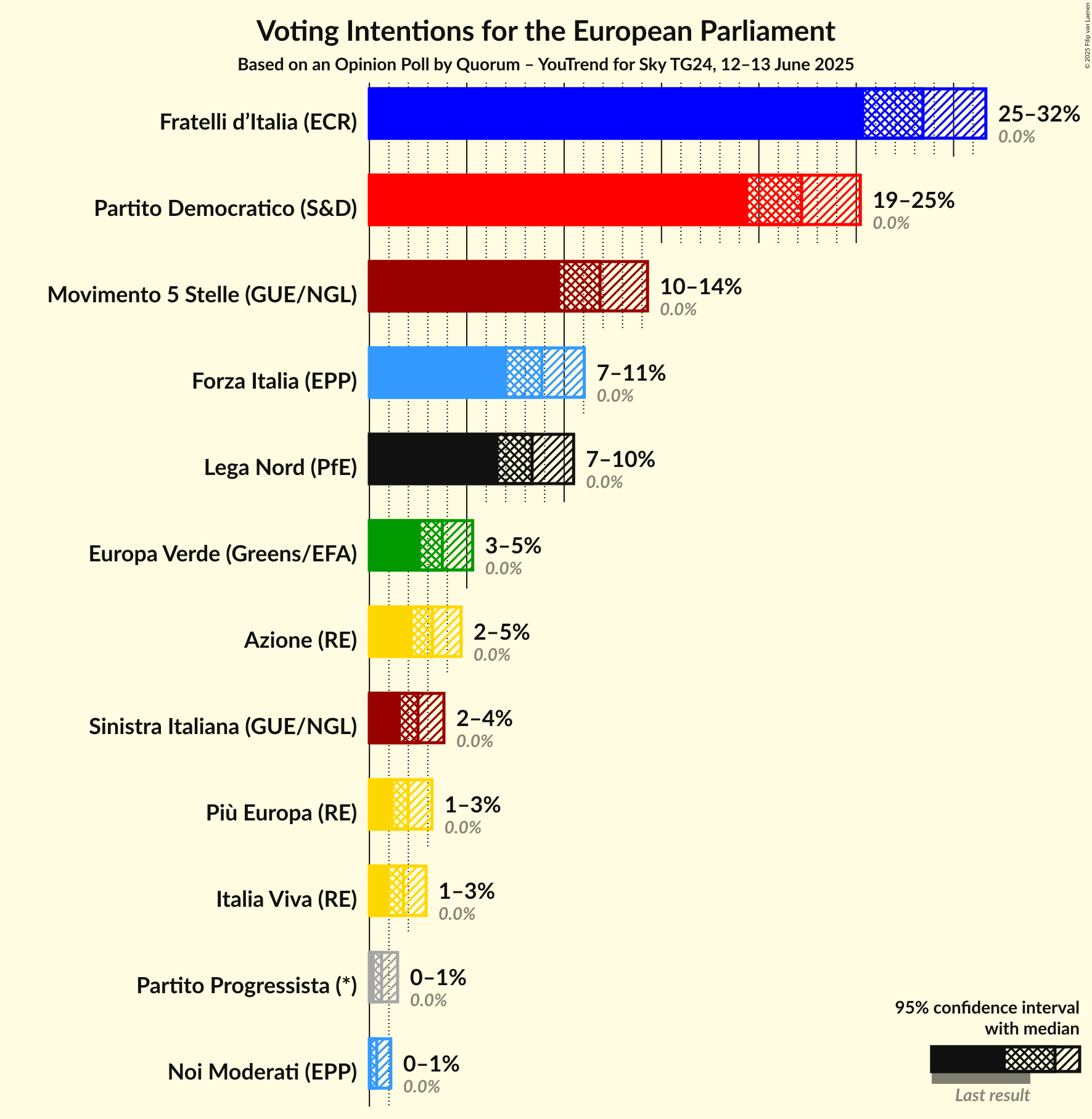 Voting Intentions Graph with voting intentions not yet produced