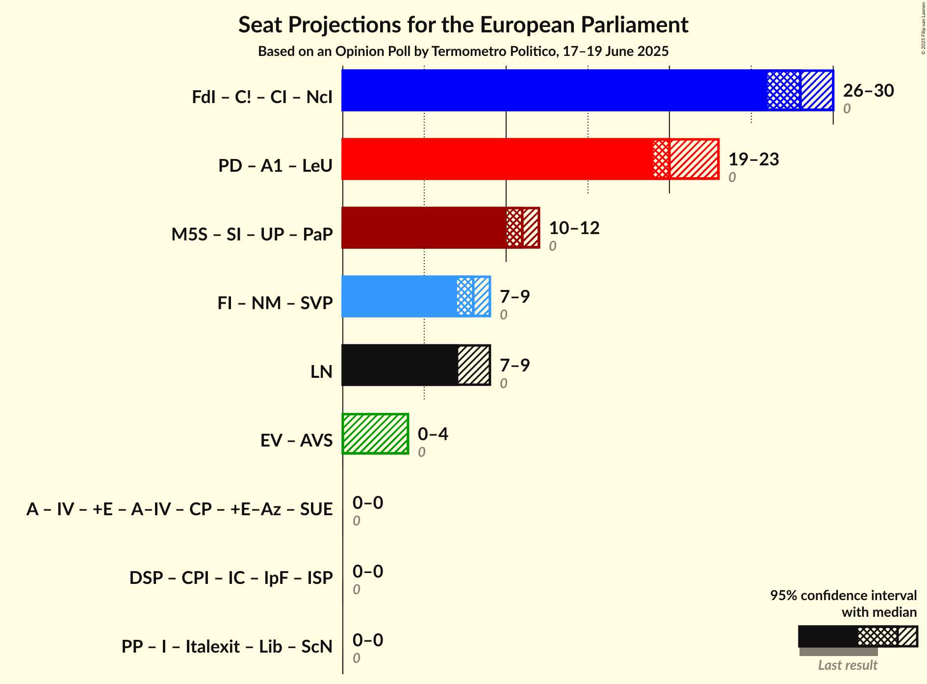 Graph with coalitions seats not yet produced