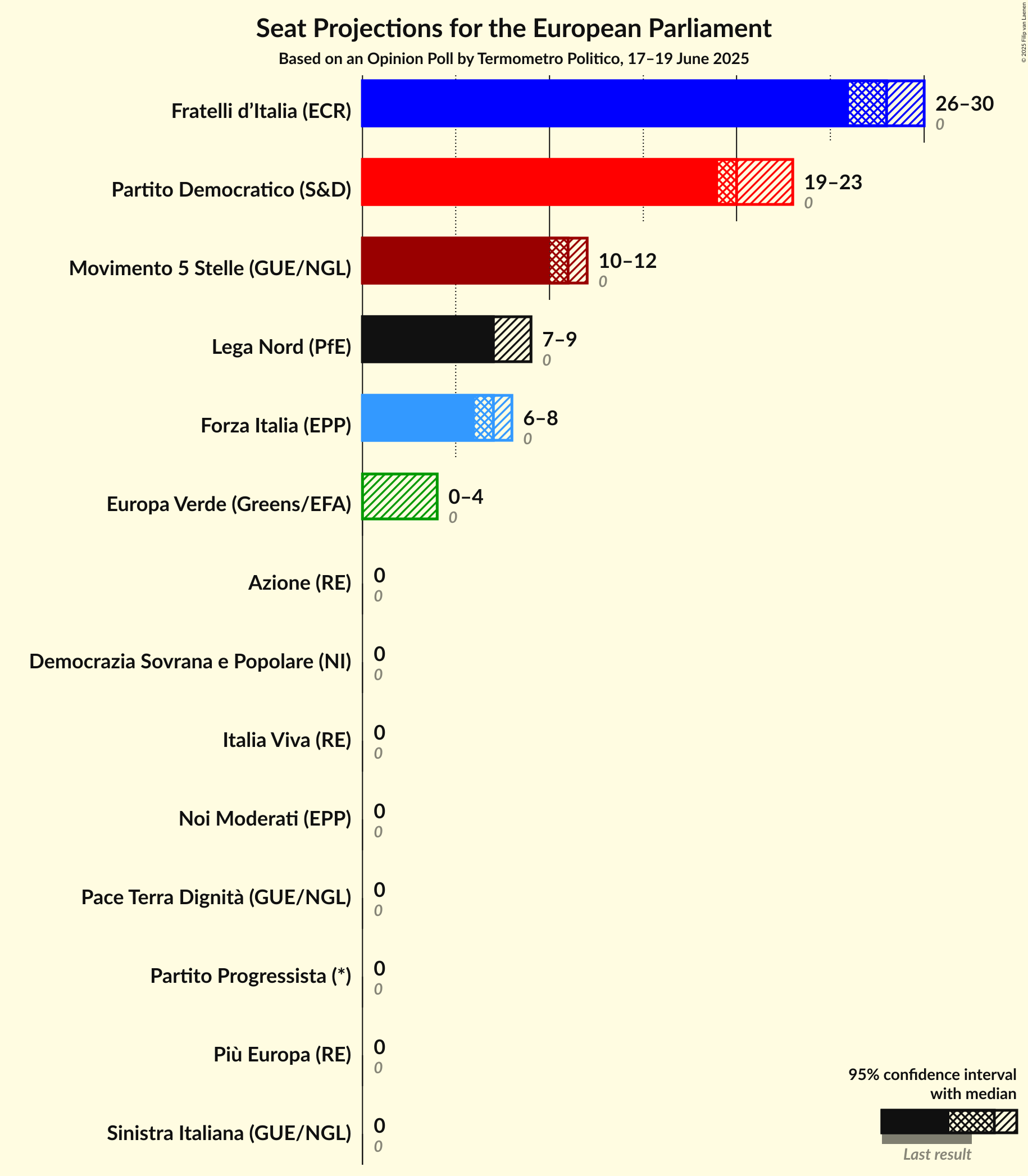 Graph with seats not yet produced
