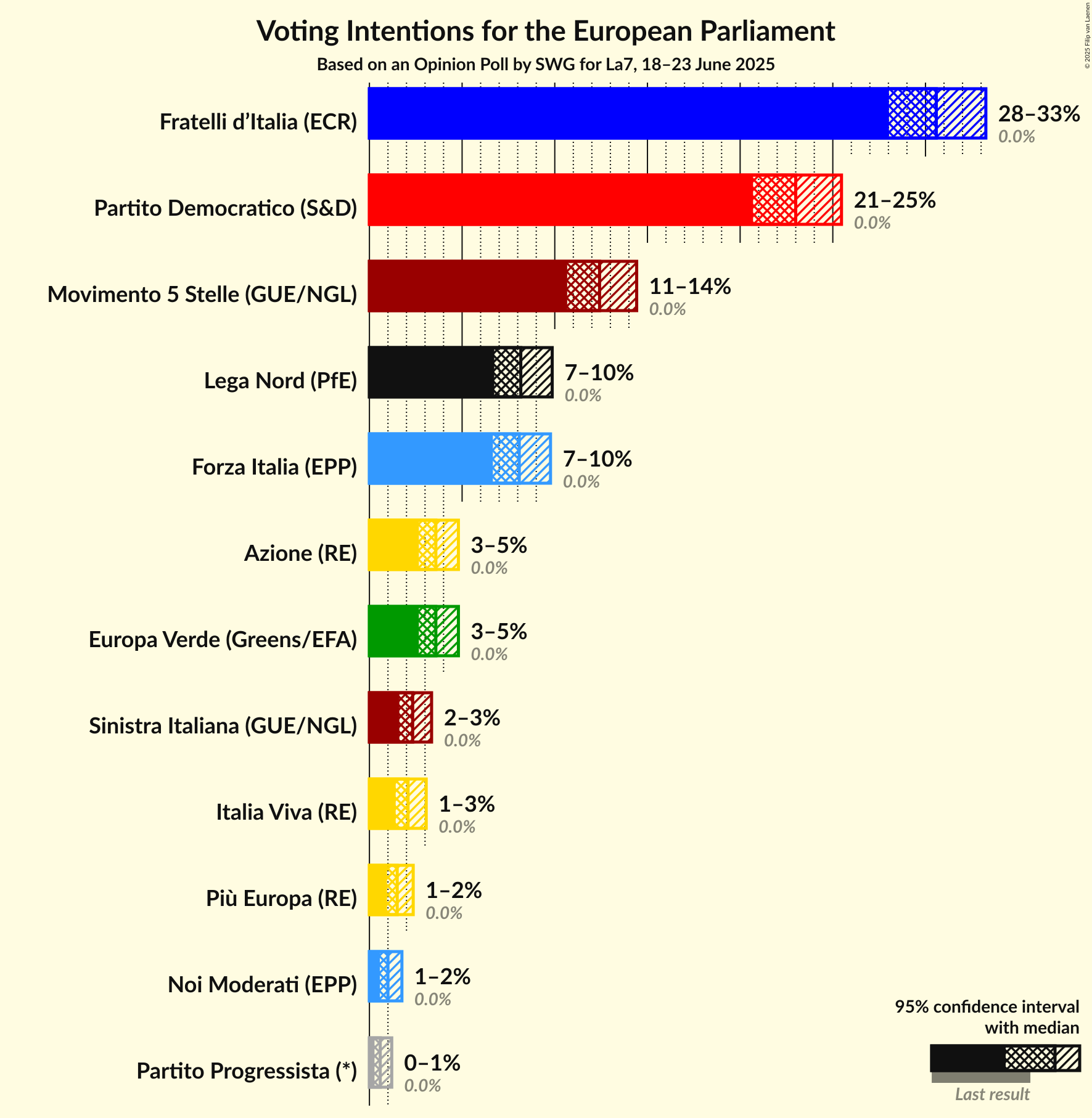Graph with voting intentions not yet produced