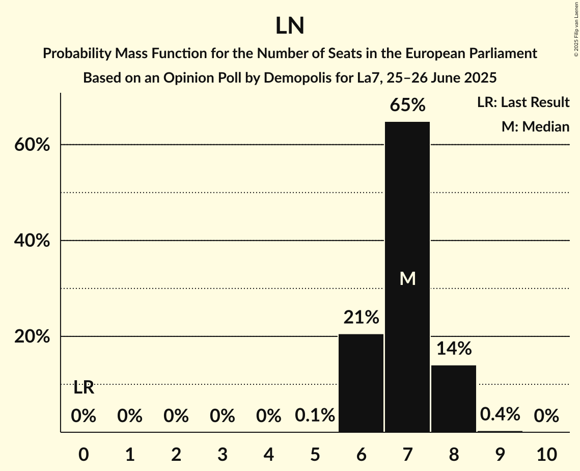 Seats Probability Mass Function Graph with seats probability mass function not yet produced