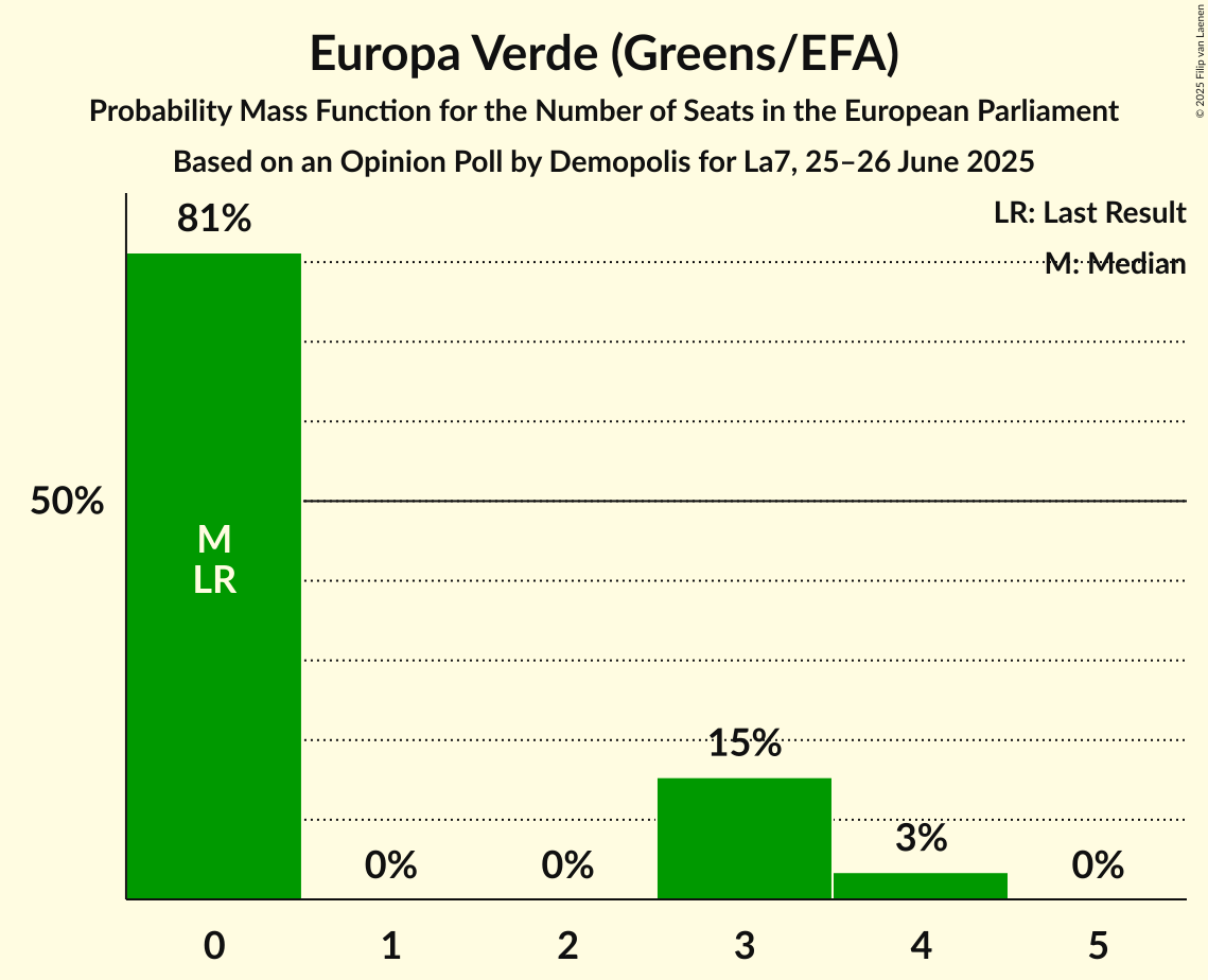 Seats Probability Mass Function Graph with seats probability mass function not yet produced