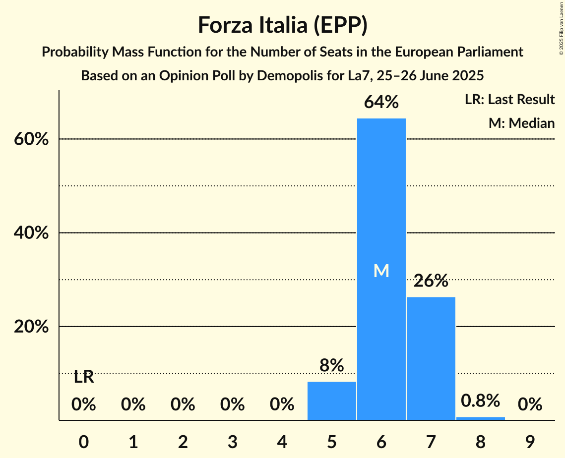 Seats Probability Mass Function Graph with seats probability mass function not yet produced
