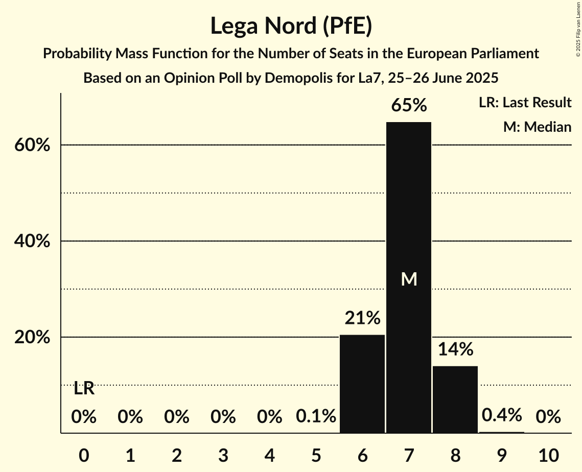 Seats Probability Mass Function Graph with seats probability mass function not yet produced