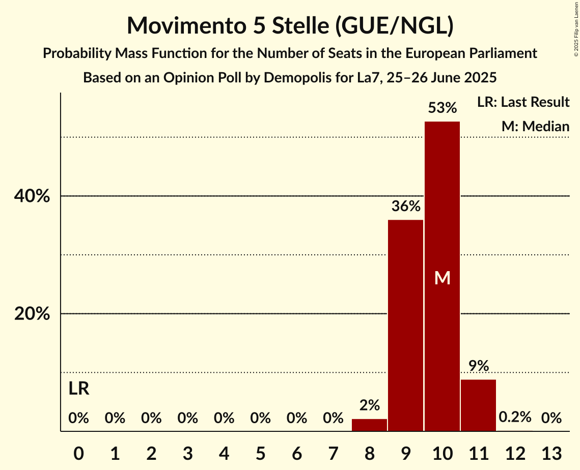 Seats Probability Mass Function Graph with seats probability mass function not yet produced