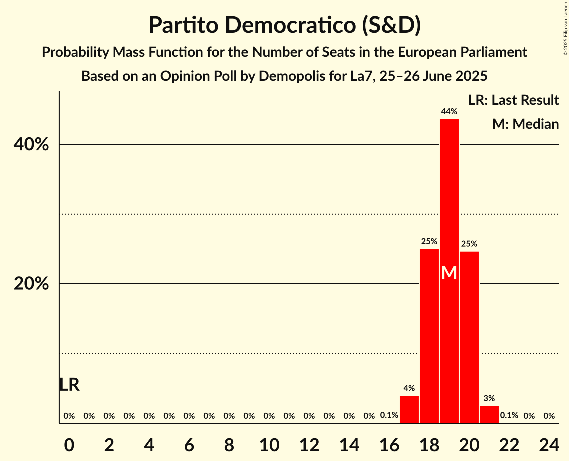Seats Probability Mass Function Graph with seats probability mass function not yet produced