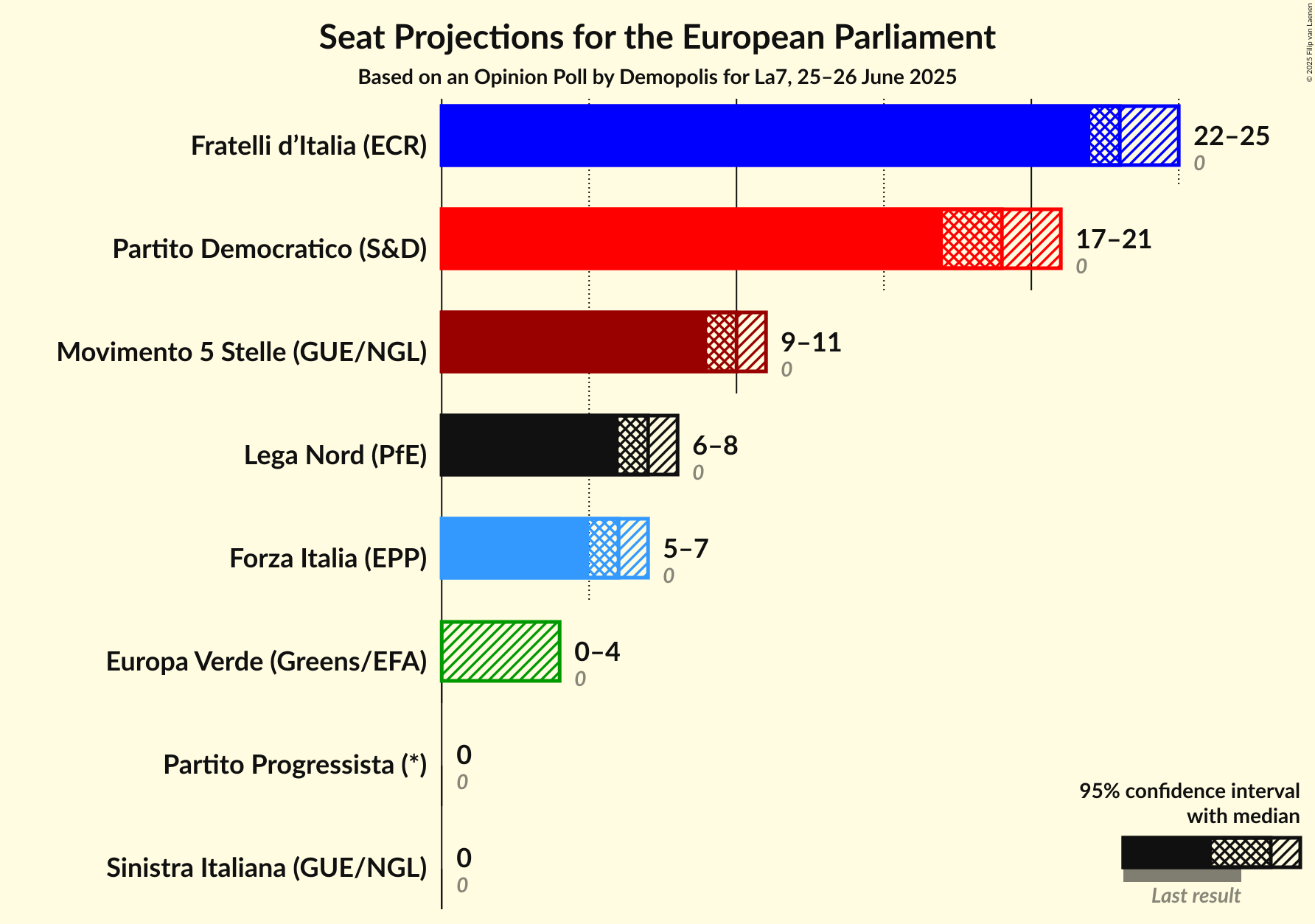 Seats Graph with seats not yet produced