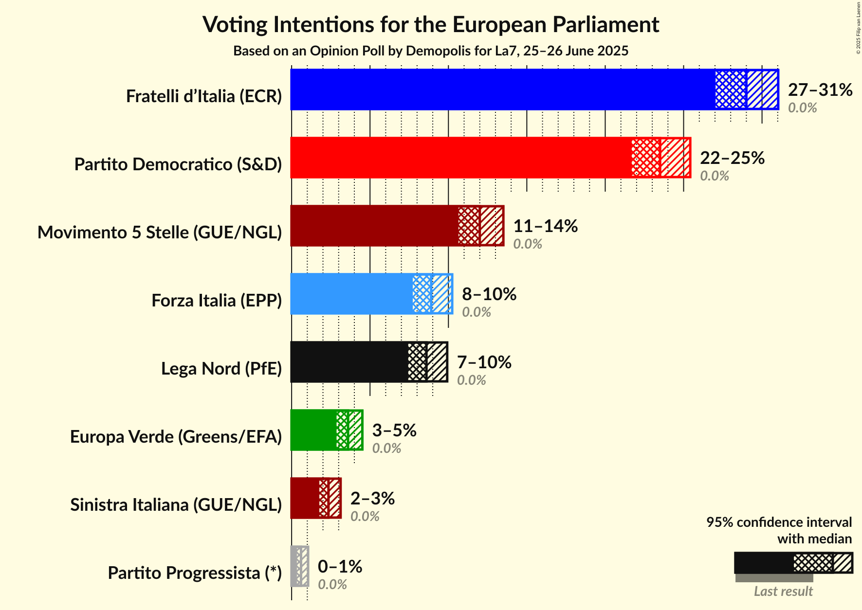 Voting Intentions Graph with voting intentions not yet produced