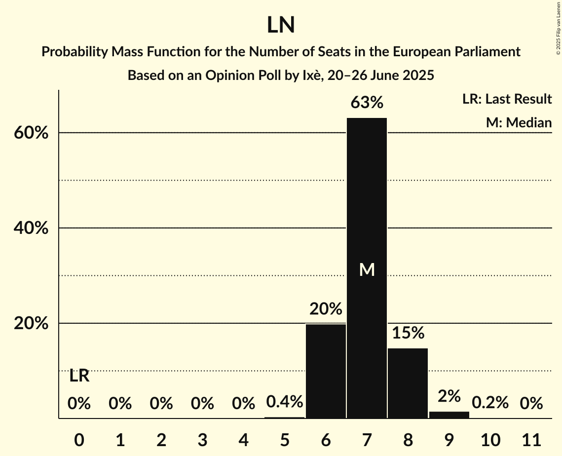 Seats Probability Mass Function Graph with seats probability mass function not yet produced