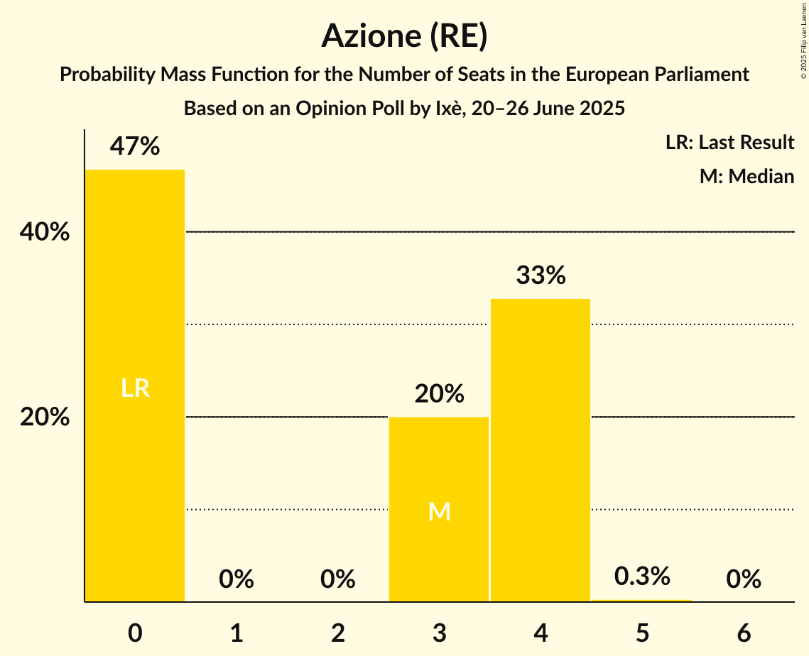 Seats Probability Mass Function Graph with seats probability mass function not yet produced