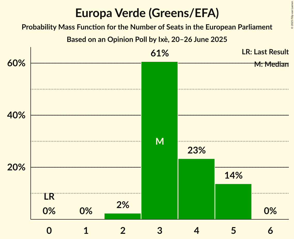 Seats Probability Mass Function Graph with seats probability mass function not yet produced