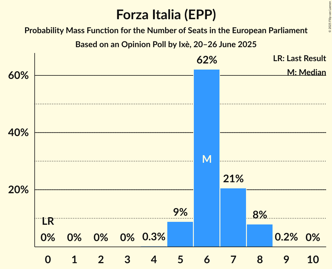 Seats Probability Mass Function Graph with seats probability mass function not yet produced