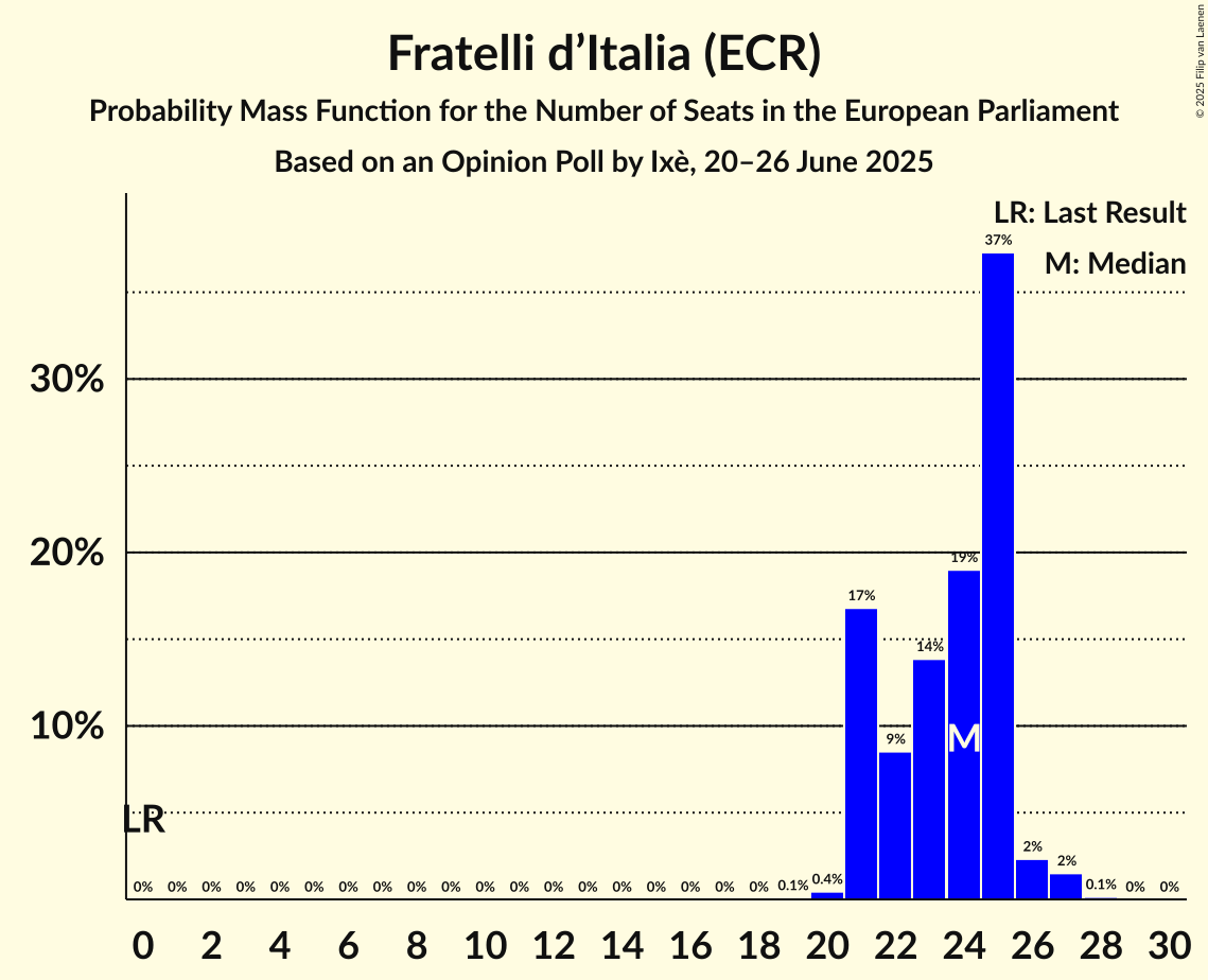 Seats Probability Mass Function Graph with seats probability mass function not yet produced