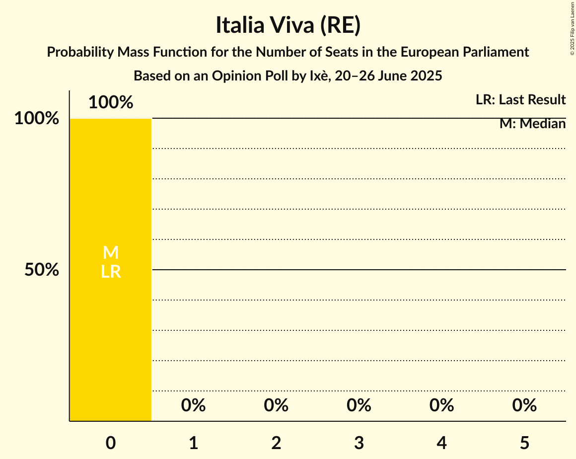 Seats Probability Mass Function Graph with seats probability mass function not yet produced