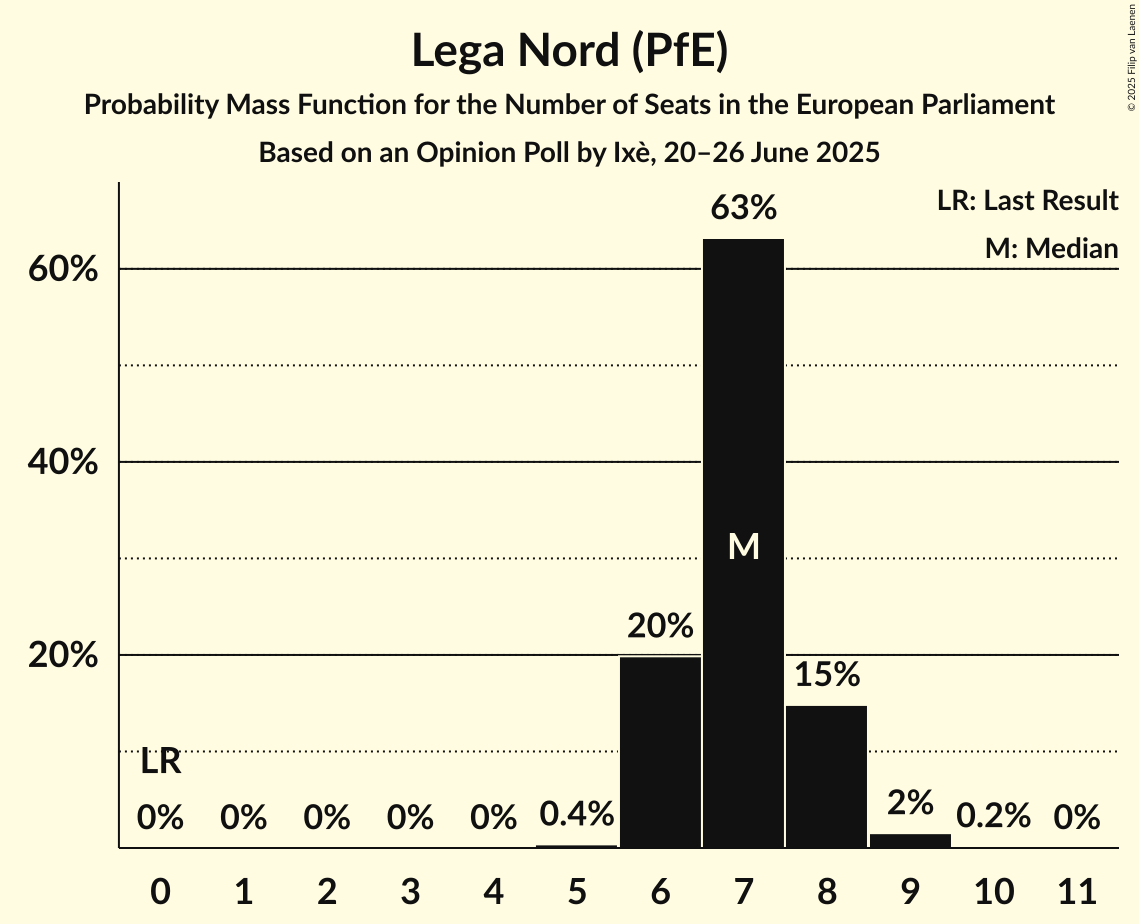Seats Probability Mass Function Graph with seats probability mass function not yet produced