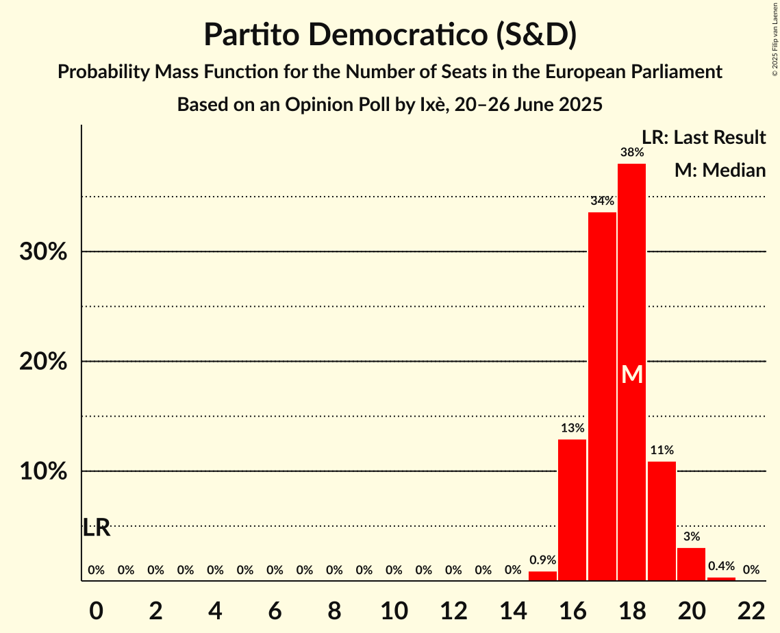 Seats Probability Mass Function Graph with seats probability mass function not yet produced