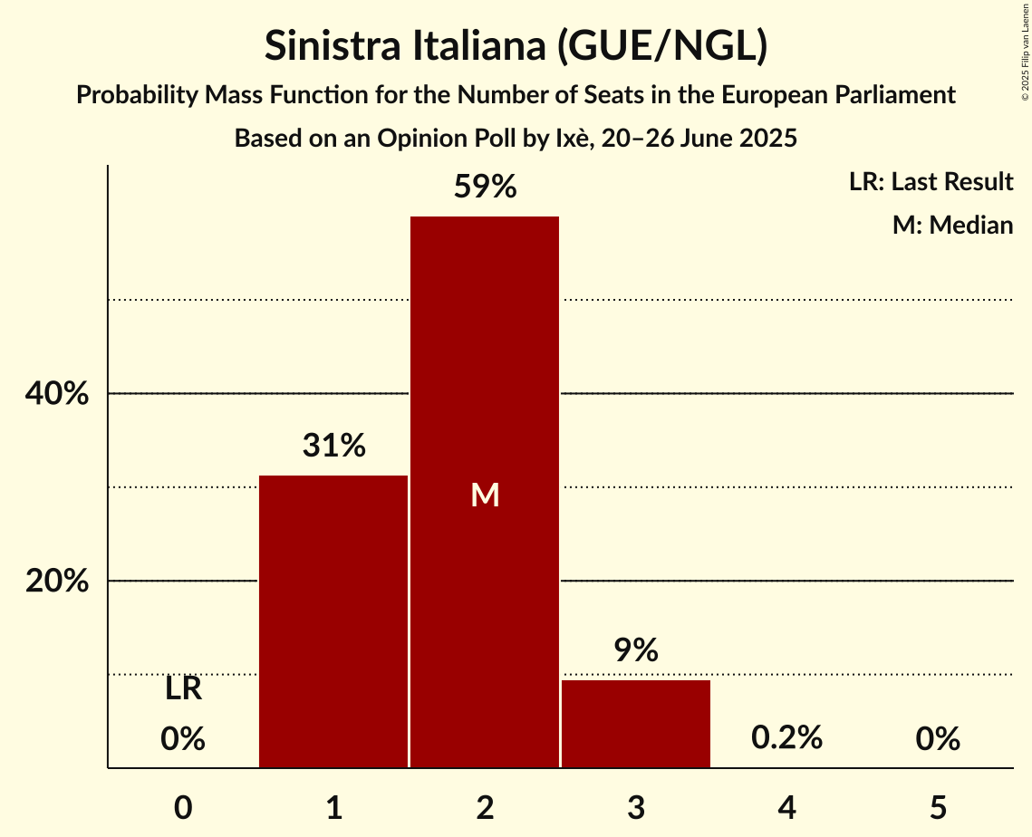 Seats Probability Mass Function Graph with seats probability mass function not yet produced