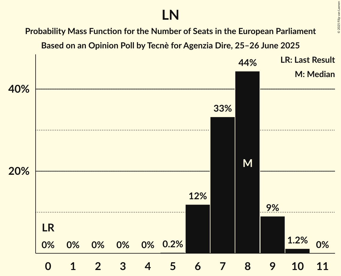 Seats Probability Mass Function Graph with seats probability mass function not yet produced