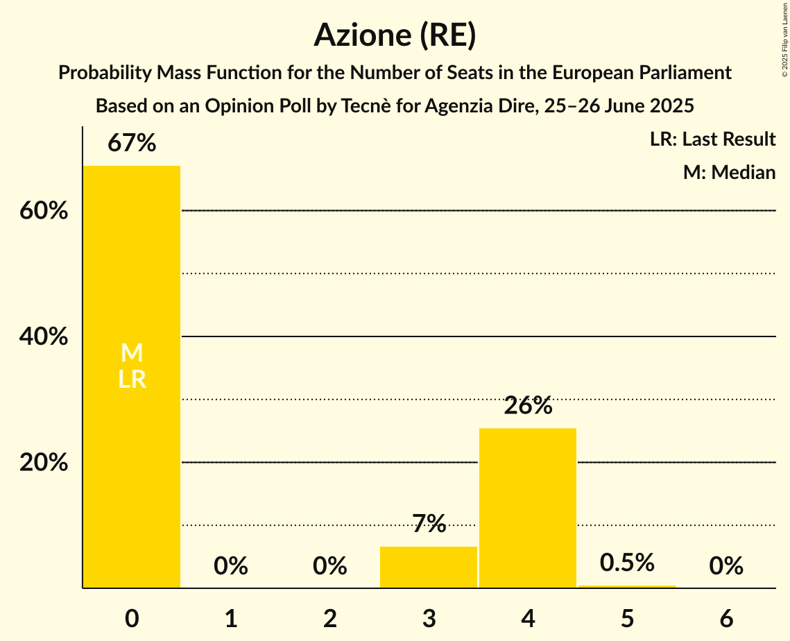 Seats Probability Mass Function Graph with seats probability mass function not yet produced