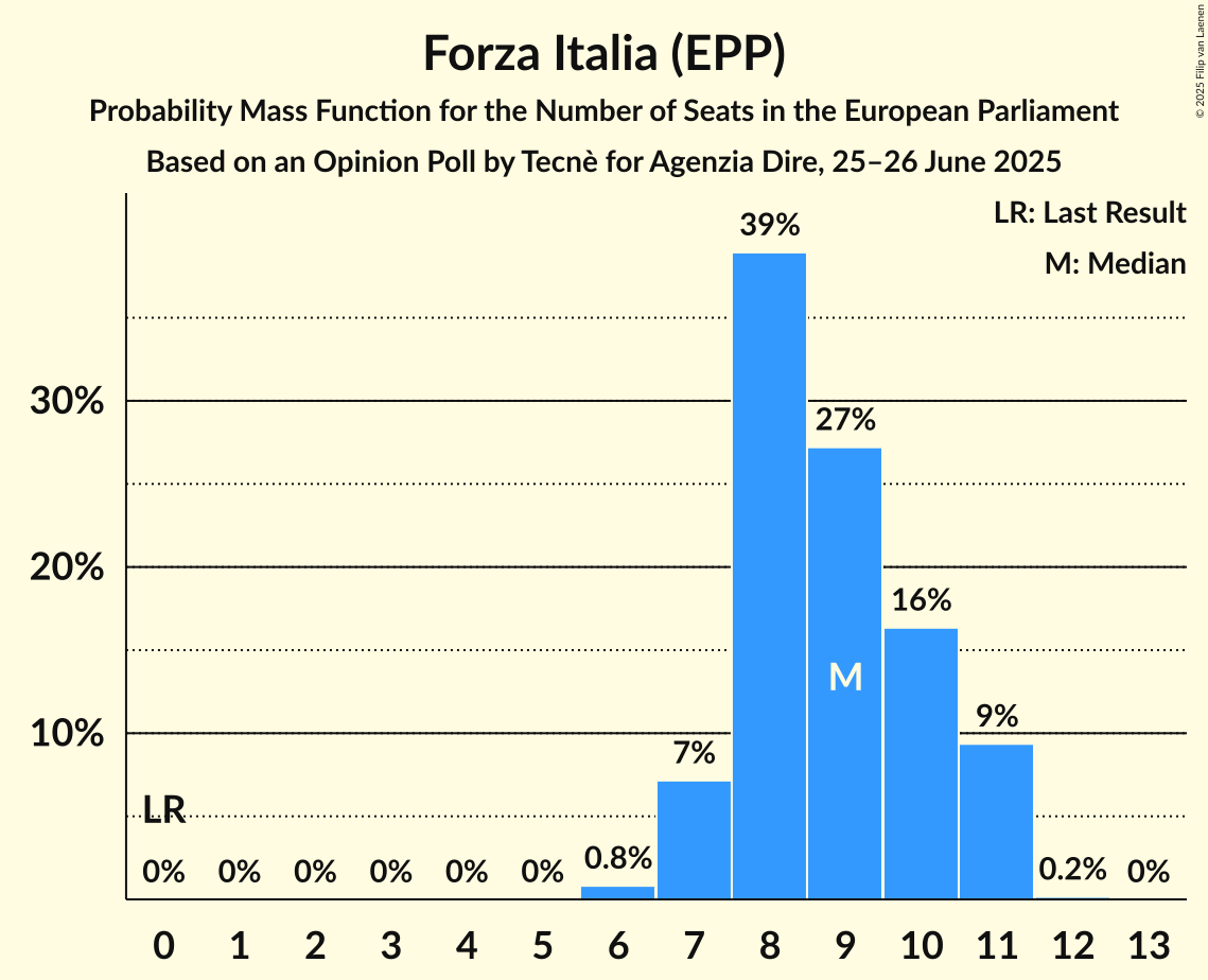 Seats Probability Mass Function Graph with seats probability mass function not yet produced