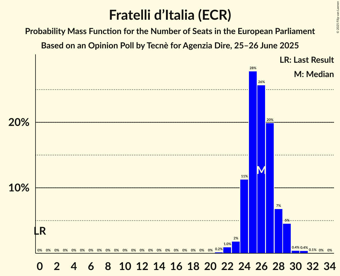 Seats Probability Mass Function Graph with seats probability mass function not yet produced