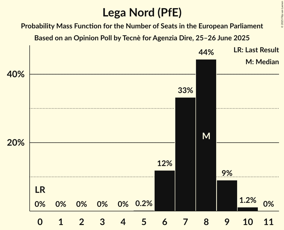 Seats Probability Mass Function Graph with seats probability mass function not yet produced