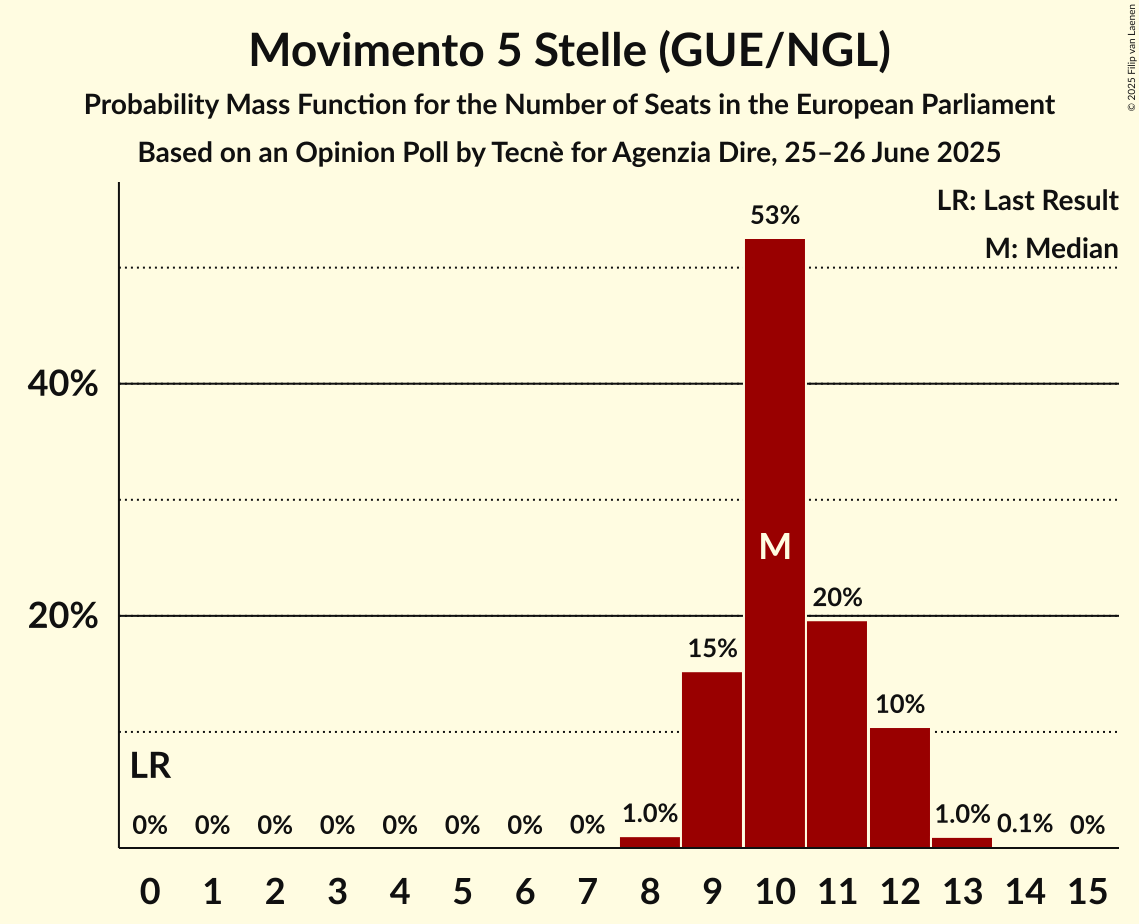 Seats Probability Mass Function Graph with seats probability mass function not yet produced