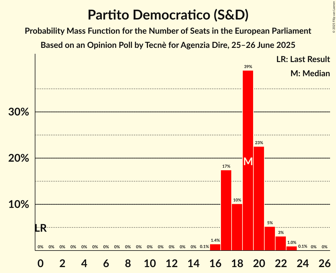 Seats Probability Mass Function Graph with seats probability mass function not yet produced