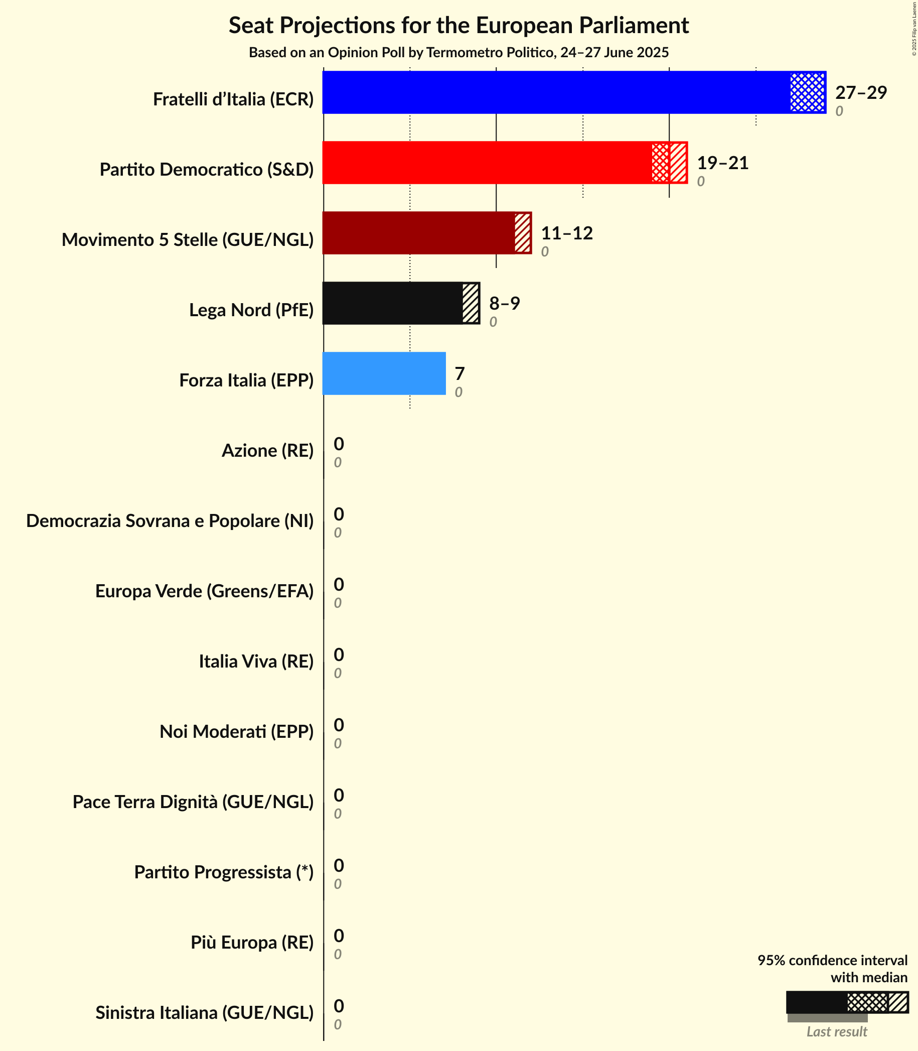 Graph with seats not yet produced