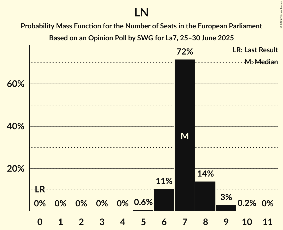 Seats Probability Mass Function Graph with seats probability mass function not yet produced