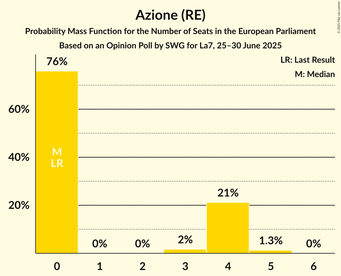 Seats Probability Mass Function Graph with seats probability mass function not yet produced