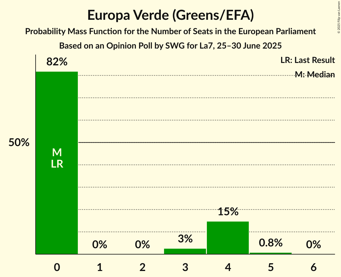 Seats Probability Mass Function Graph with seats probability mass function not yet produced