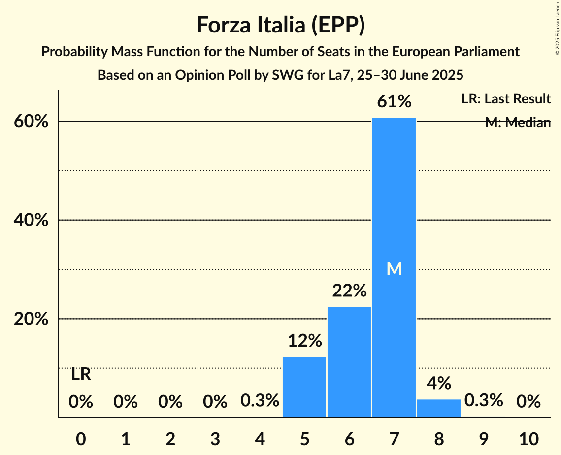 Seats Probability Mass Function Graph with seats probability mass function not yet produced
