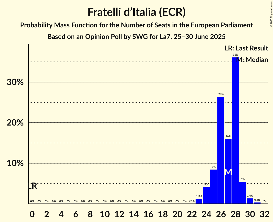 Seats Probability Mass Function Graph with seats probability mass function not yet produced