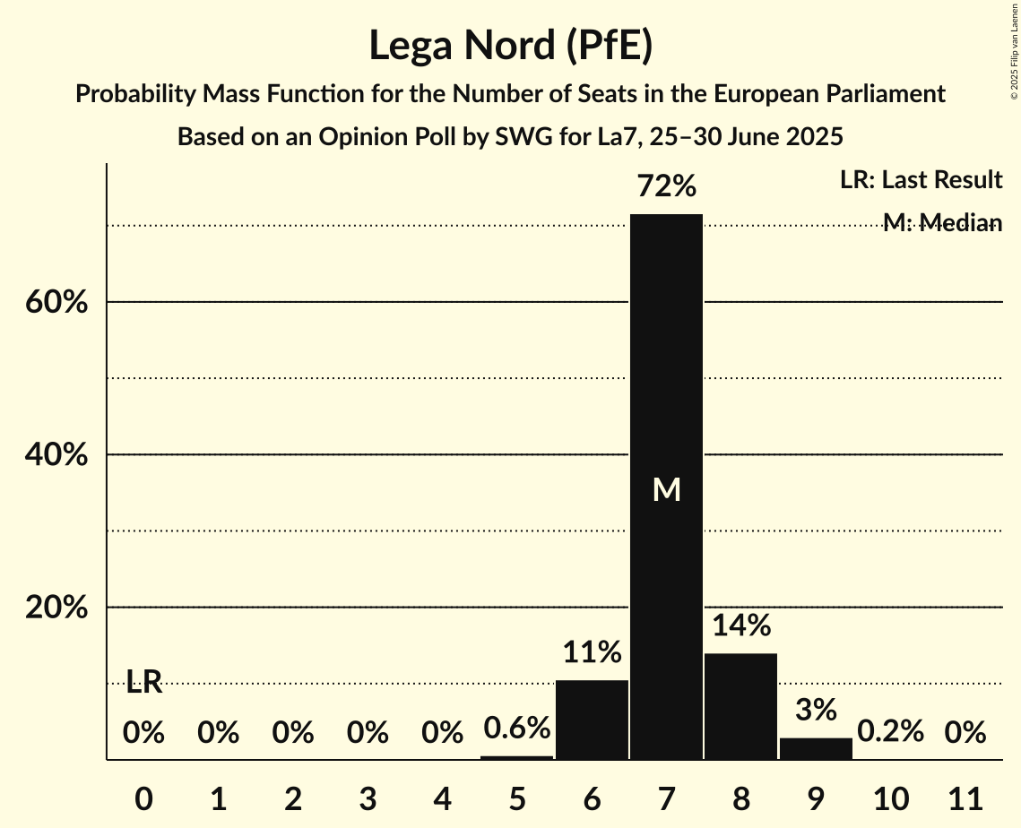 Seats Probability Mass Function Graph with seats probability mass function not yet produced