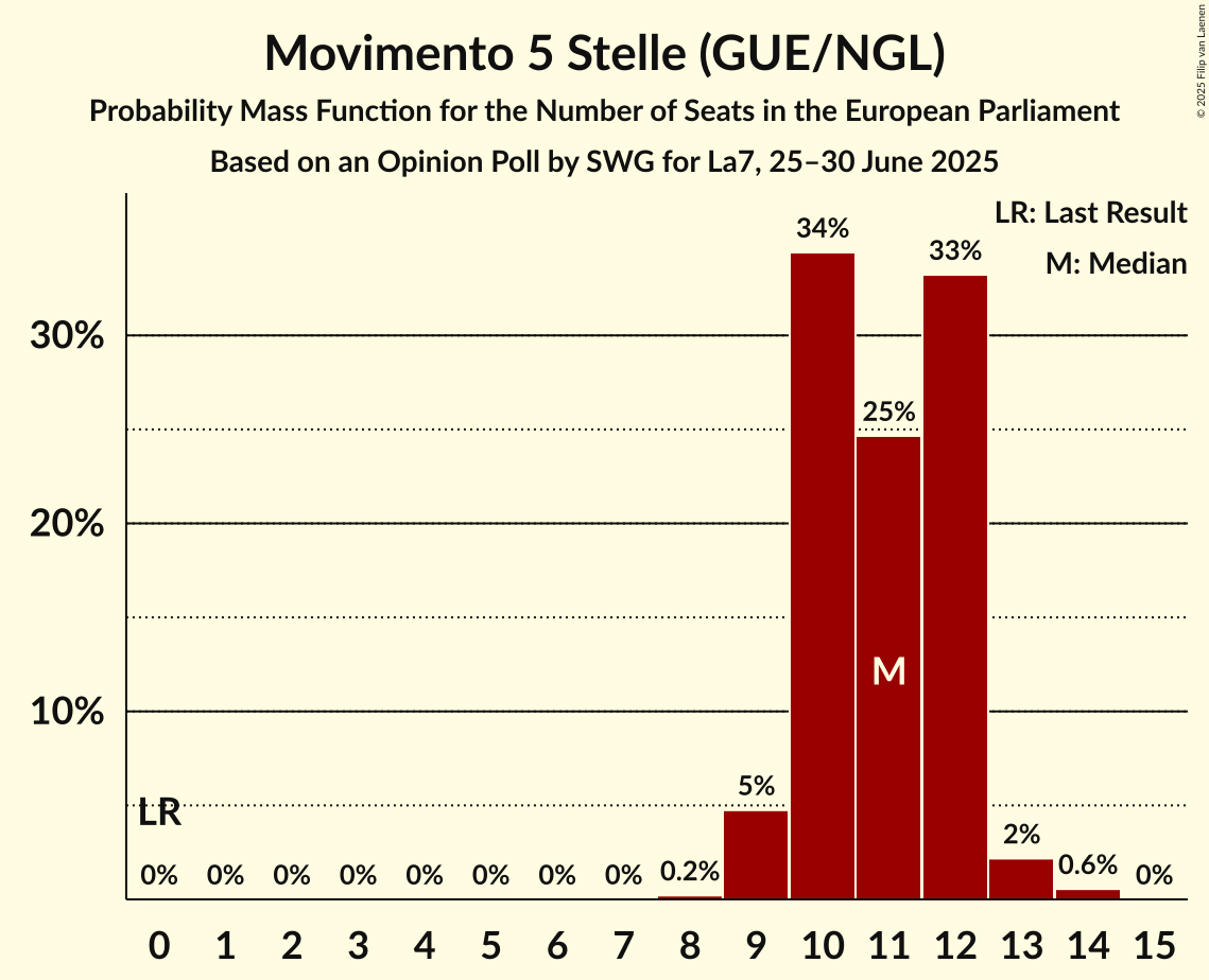 Seats Probability Mass Function Graph with seats probability mass function not yet produced