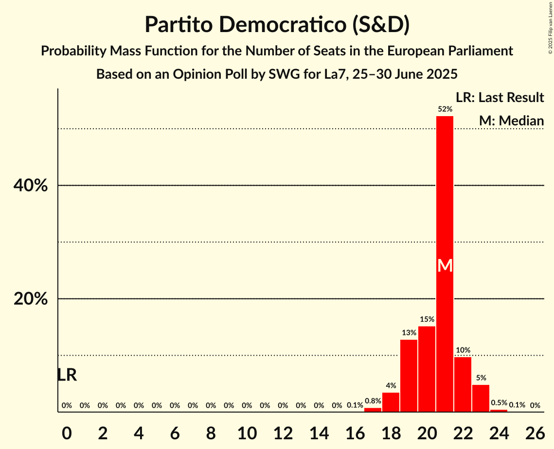 Seats Probability Mass Function Graph with seats probability mass function not yet produced