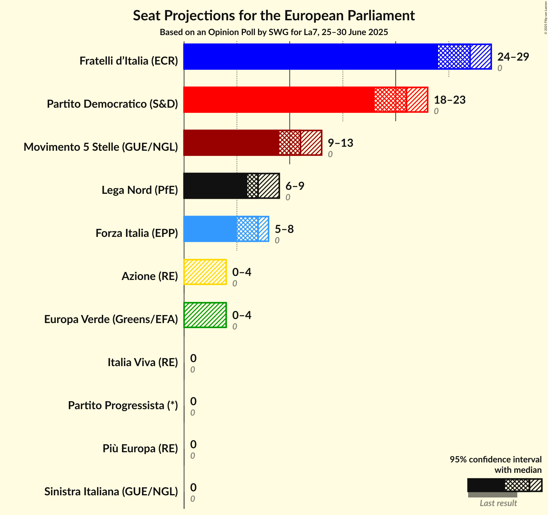 Seats Graph with seats not yet produced