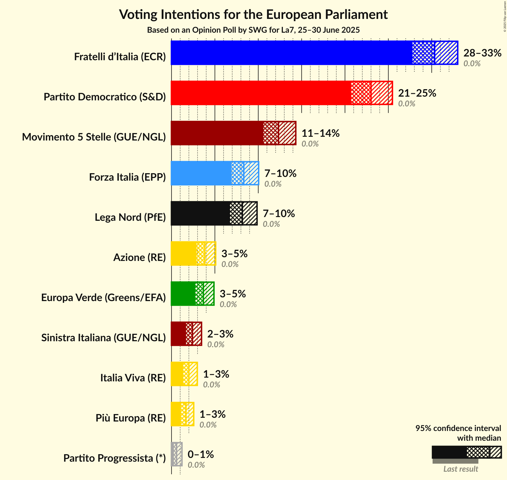 Voting Intentions Graph with voting intentions not yet produced
